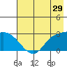 Finch Cove tide chart for Friday, May 29, 2026