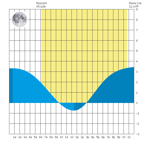 Finch Cove tide chart for Saturday, May 30, 2026