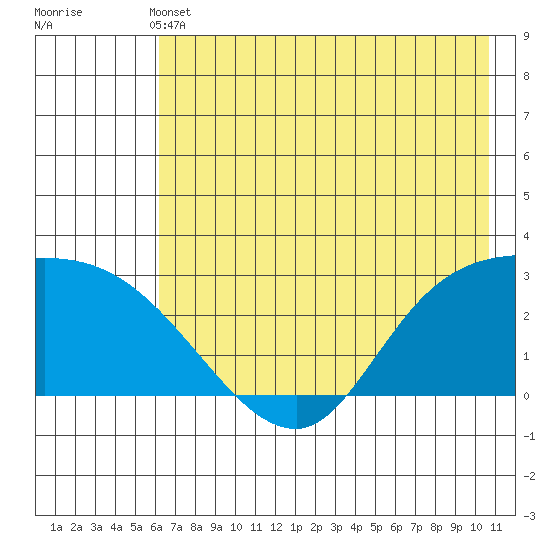 Finch Cove tide chart for Sunday, May 31, 2026