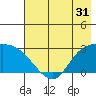 Finch Cove tide chart for Sunday, May 31, 2026