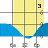 Finch Cove tide chart for Sunday, May 3, 2026