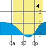 Finch Cove tide chart for Monday, May 4, 2026