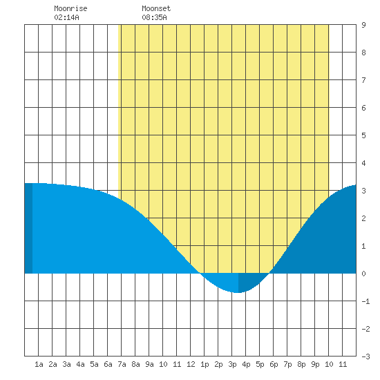 Finch Cove tide chart for Tuesday, May 5, 2026