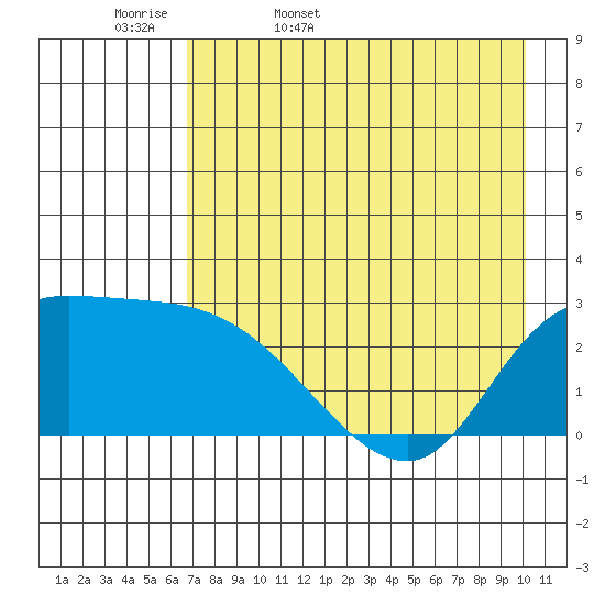 Finch Cove tide chart for Thursday, May 7, 2026