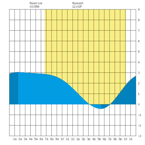 Finch Cove tide chart for Friday, May 8, 2026