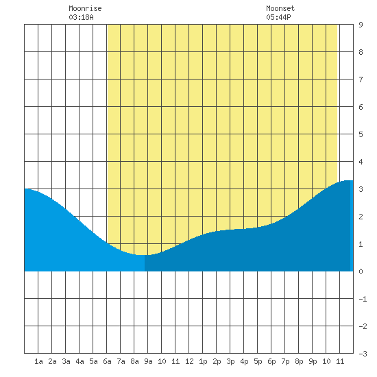 Finch Cove tide chart for Wednesday, June 10, 2026