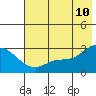 Finch Cove tide chart for Wednesday, June 10, 2026