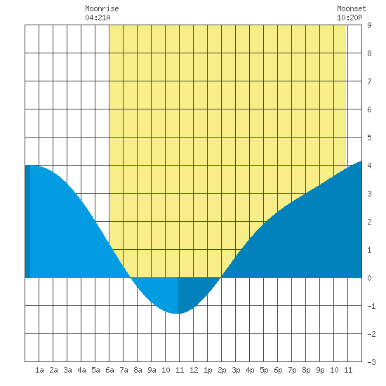 Finch Cove tide chart for Saturday, June 13, 2026