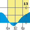 Finch Cove tide chart for Saturday, June 13, 2026
