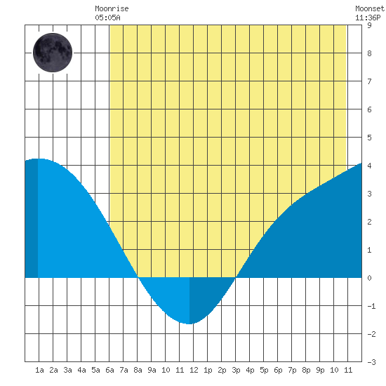 Finch Cove tide chart for Sunday, June 14, 2026