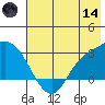 Finch Cove tide chart for Sunday, June 14, 2026