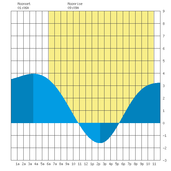 Finch Cove tide chart for Wednesday, June 17, 2026