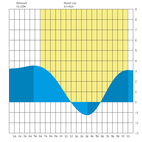 Finch Cove tide chart for Thursday, June 18, 2026