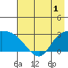 Finch Cove tide chart for Monday, June 1, 2026