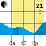 Finch Cove tide chart for Sunday, June 21, 2026