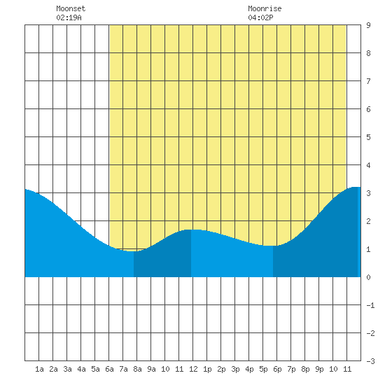 Finch Cove tide chart for Monday, June 22, 2026