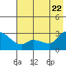 Finch Cove tide chart for Monday, June 22, 2026