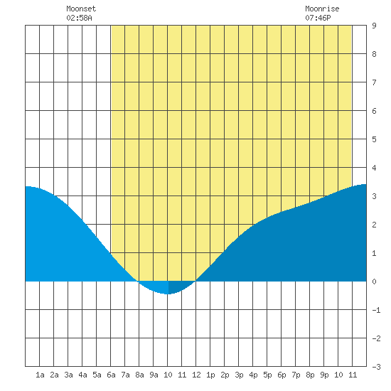 Finch Cove tide chart for Thursday, June 25, 2026