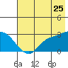 Finch Cove tide chart for Thursday, June 25, 2026