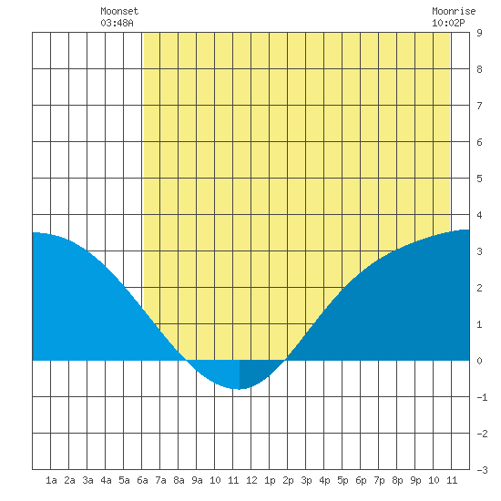Finch Cove tide chart for Saturday, June 27, 2026
