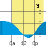 Finch Cove tide chart for Wednesday, June 3, 2026