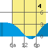 Finch Cove tide chart for Thursday, June 4, 2026