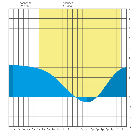 Finch Cove tide chart for Friday, June 5, 2026
