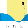 Finch Cove tide chart for Friday, June 5, 2026