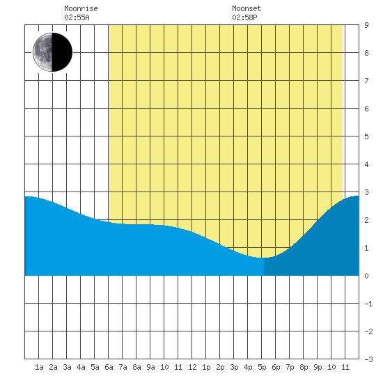 Finch Cove tide chart for Monday, June 8, 2026
