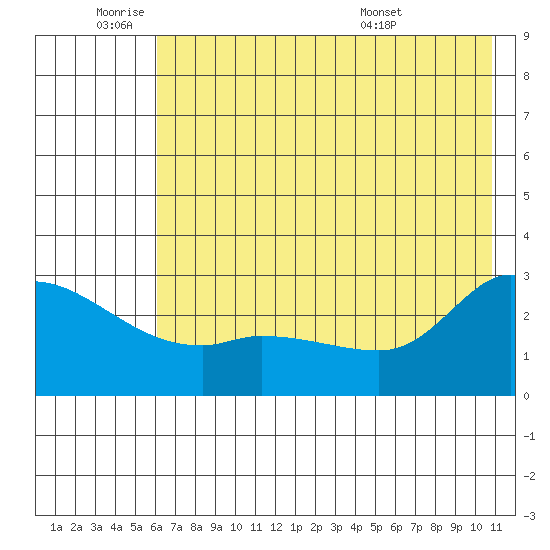 Finch Cove tide chart for Tuesday, June 9, 2026