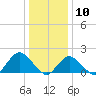 Fire Island USCG Station tide chart for Sunday, January 10, 2021
