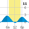 Fire Island USCG Station tide chart for Monday, January 11, 2021