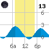 Fire Island USCG Station tide chart for Wednesday, January 13, 2021