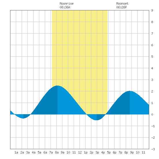 Fire Island USCG Station tide chart for Thursday, January 14, 2021