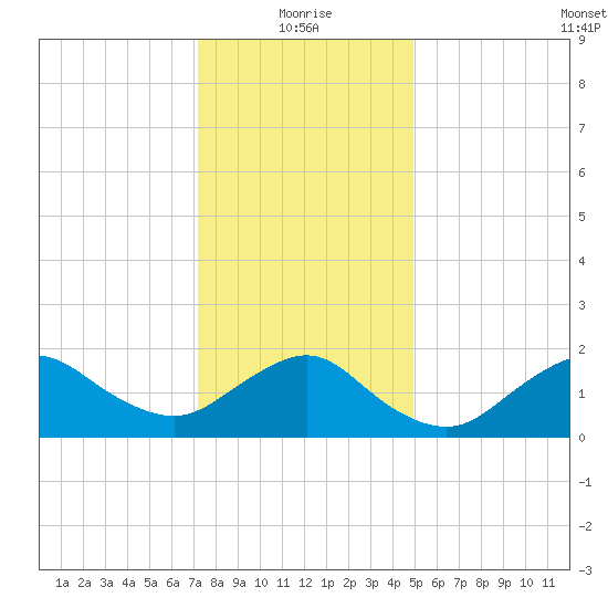 Fire Island USCG Station tide chart for Tuesday, January 19, 2021