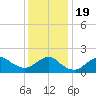 Fire Island USCG Station tide chart for Tuesday, January 19, 2021