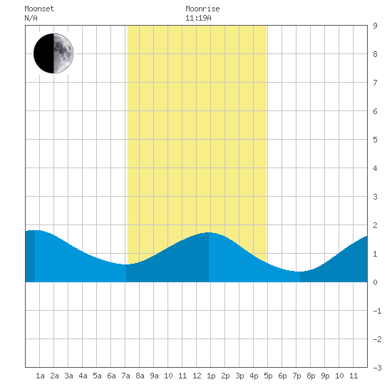 Fire Island USCG Station tide chart for Wednesday, January 20, 2021