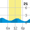 Fire Island USCG Station tide chart for Thursday, January 21, 2021