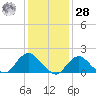 Fire Island USCG Station tide chart for Thursday, January 28, 2021