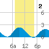 Fire Island USCG Station tide chart for Saturday, January 2, 2021