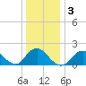 Fire Island USCG Station tide chart for Sunday, January 3, 2021