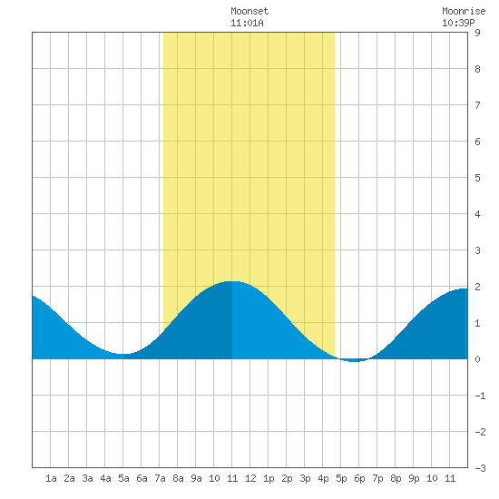 Fire Island USCG Station tide chart for Monday, January 4, 2021