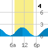 Fire Island USCG Station tide chart for Monday, January 4, 2021