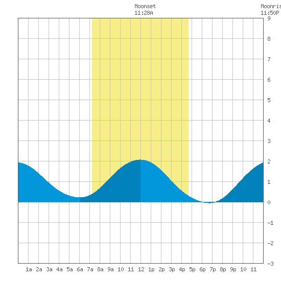 Fire Island USCG Station tide chart for Tuesday, January 5, 2021