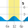 Fire Island USCG Station tide chart for Tuesday, January 5, 2021