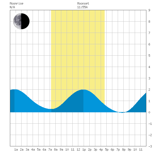 Fire Island USCG Station tide chart for Wednesday, January 6, 2021