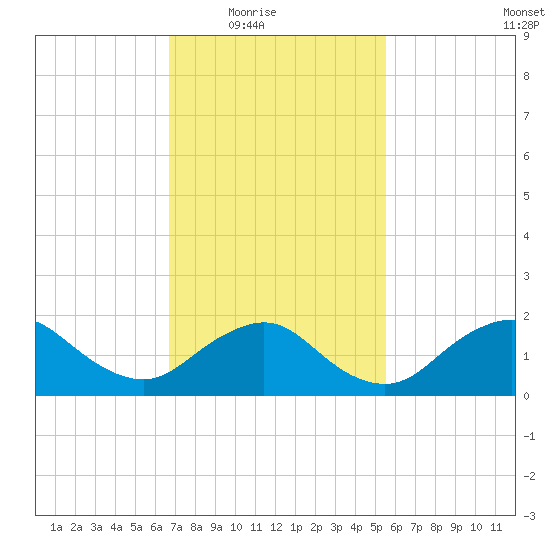 Fire Island USCG Station tide chart for Wednesday, February 17, 2021