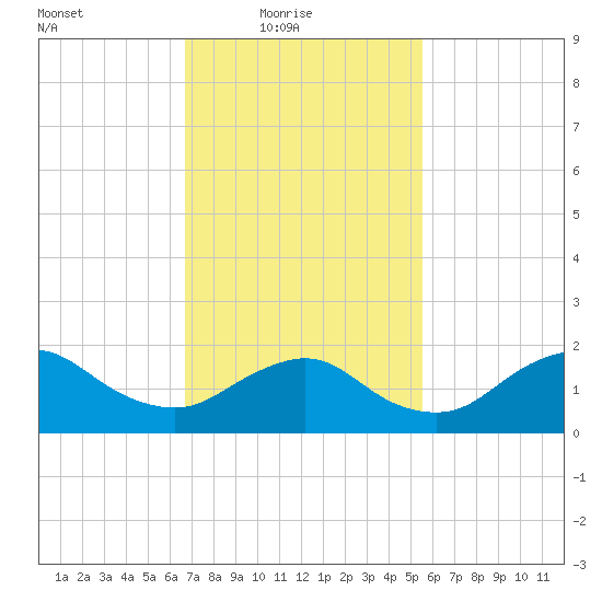 Fire Island USCG Station tide chart for Thursday, February 18, 2021