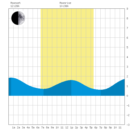 Fire Island USCG Station tide chart for Friday, February 19, 2021