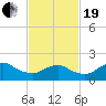 Fire Island USCG Station tide chart for Friday, February 19, 2021